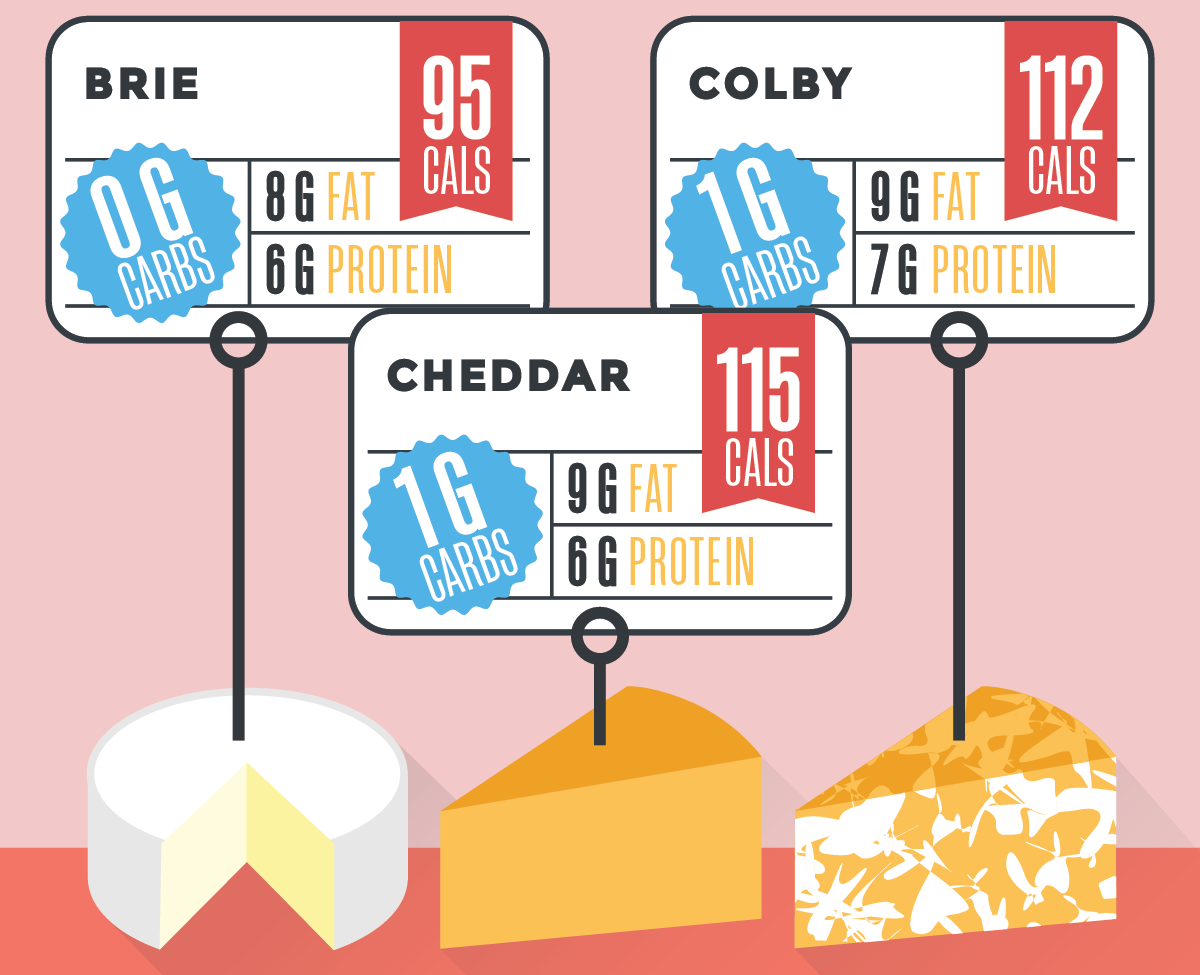 Fat In Cheeses Chart