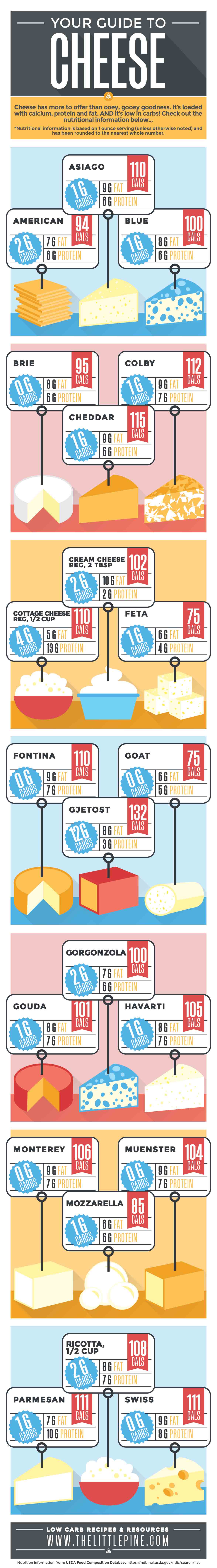 Fat In Cheeses Chart