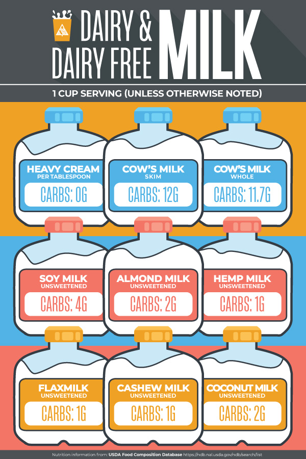 Carbohydrate Comparison Chart