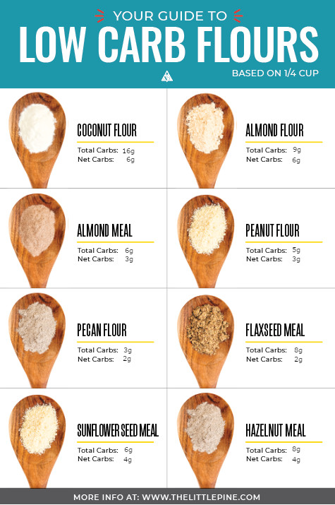 Flour To Coconut Flour Conversion Chart