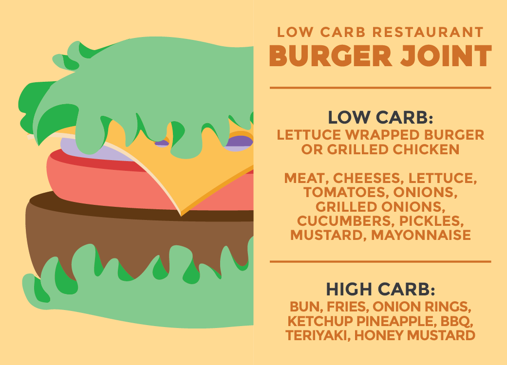 Check out our guide of tips and tricks to order at not just one, but all Low Carb Restaurants! Your best keto options, from fast food to take out to dinning in!