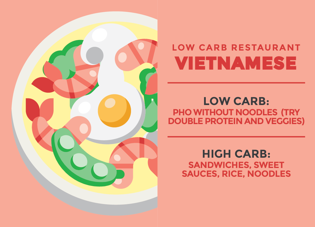 Check out our guide of tips and tricks to order at not just one, but all Low Carb Restaurants! Your best keto options, from fast food to take out to dinning in!