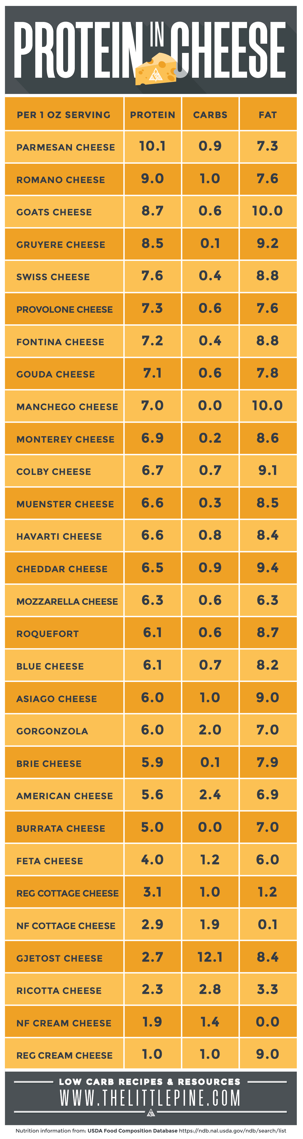 Cheese Carbs Chart