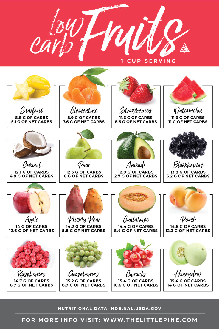 Low Carb Fruits Ultimate Guide — FREE printable + searchable chart