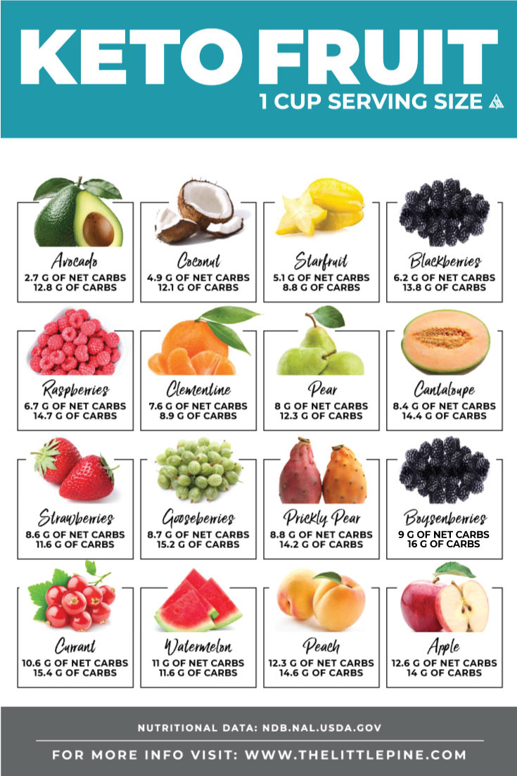 High Sugar Fruits Chart