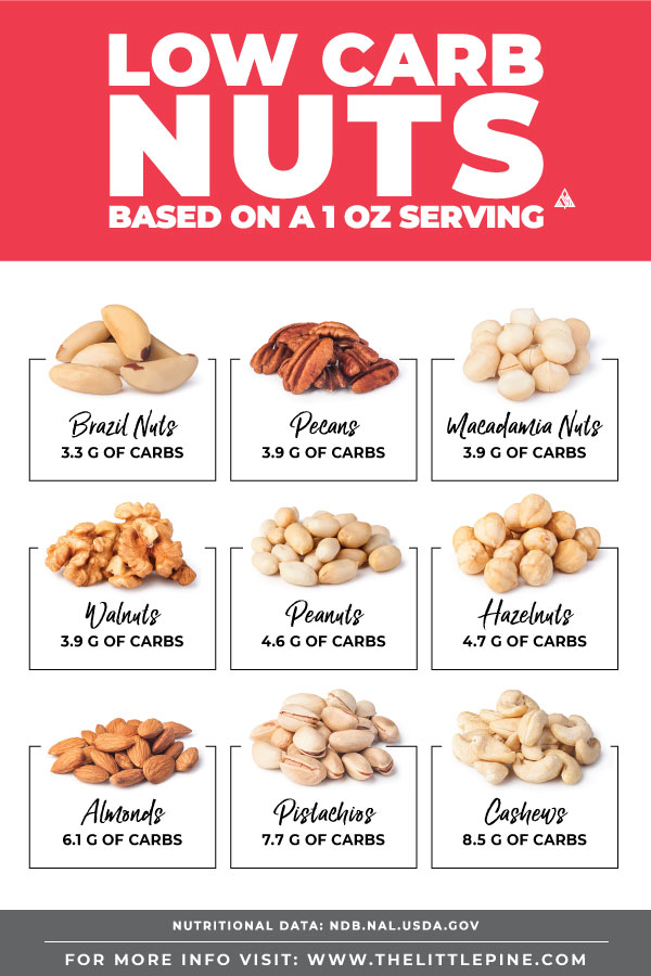 Protein Content Of Nuts Chart