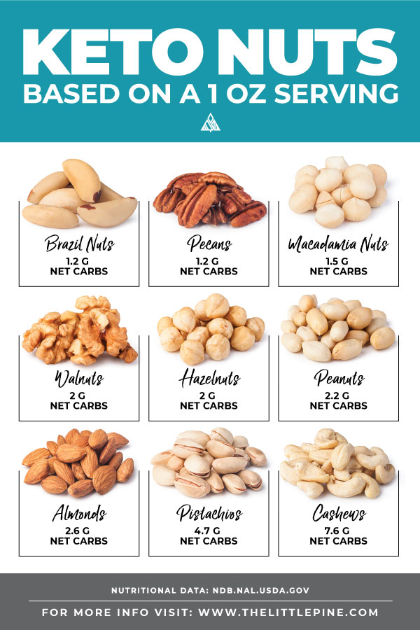 Fat In Nuts Chart