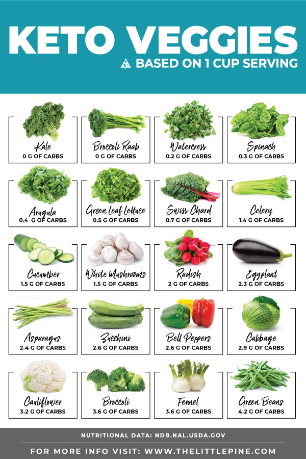 Vegetable Carb Count Chart