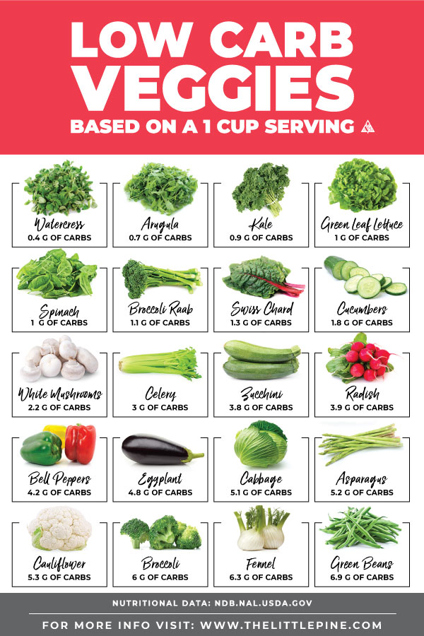 Net Carbs In Vegetables Chart