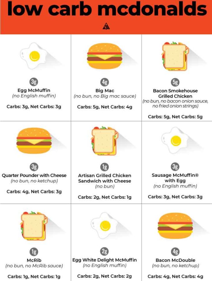 Low Carb Keto McDonalds (Top 7 Orders!)