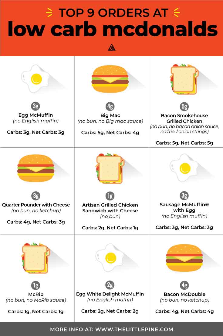 How to order low carb McDonalds breakfast, burgers, drinks and coffee — a great keto fast food option that's there for you in a pinch! #lowcarbmcdonalds #ketomcdonalds