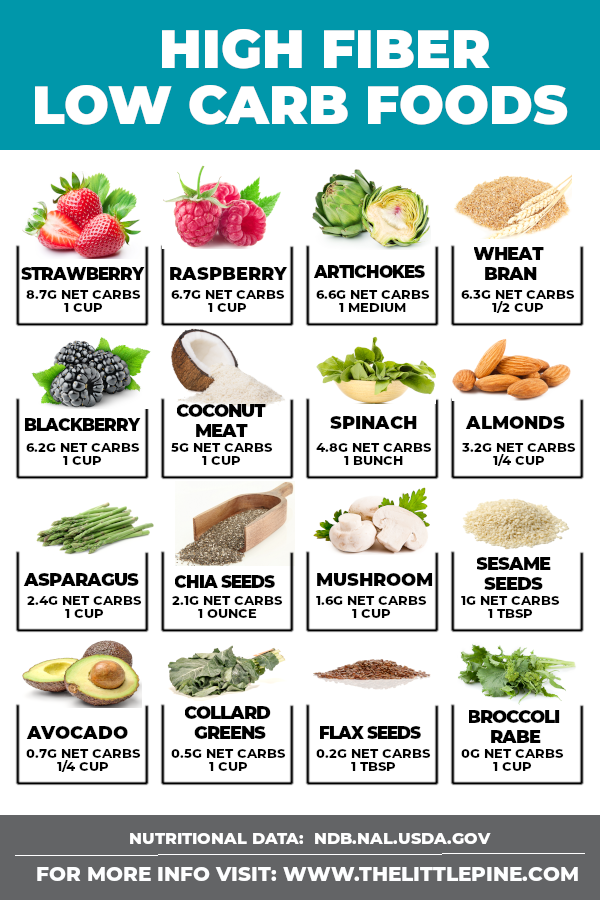 High Carb Vegetables Chart