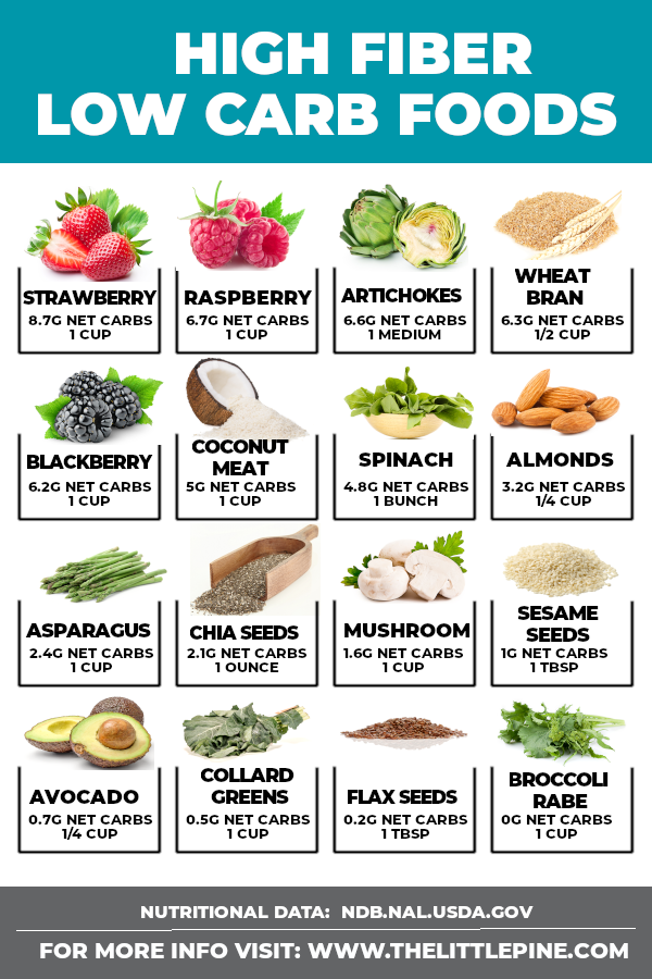 High Fiber Foods Chart Printable