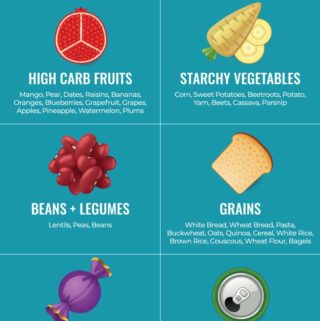 Infographic of the top 6 high carb foods categories