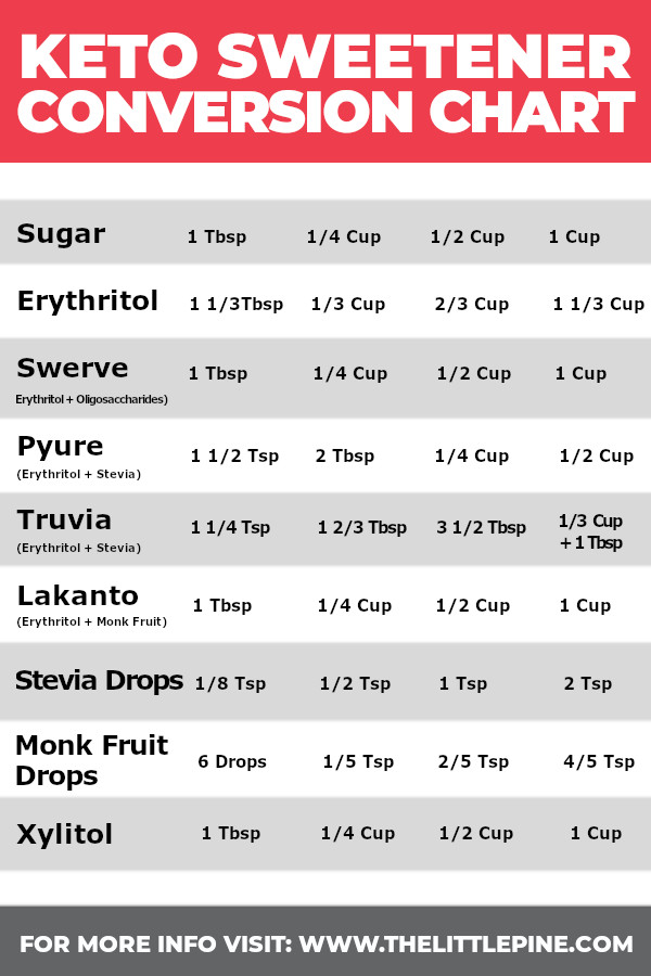 Keto Sweetener Chart