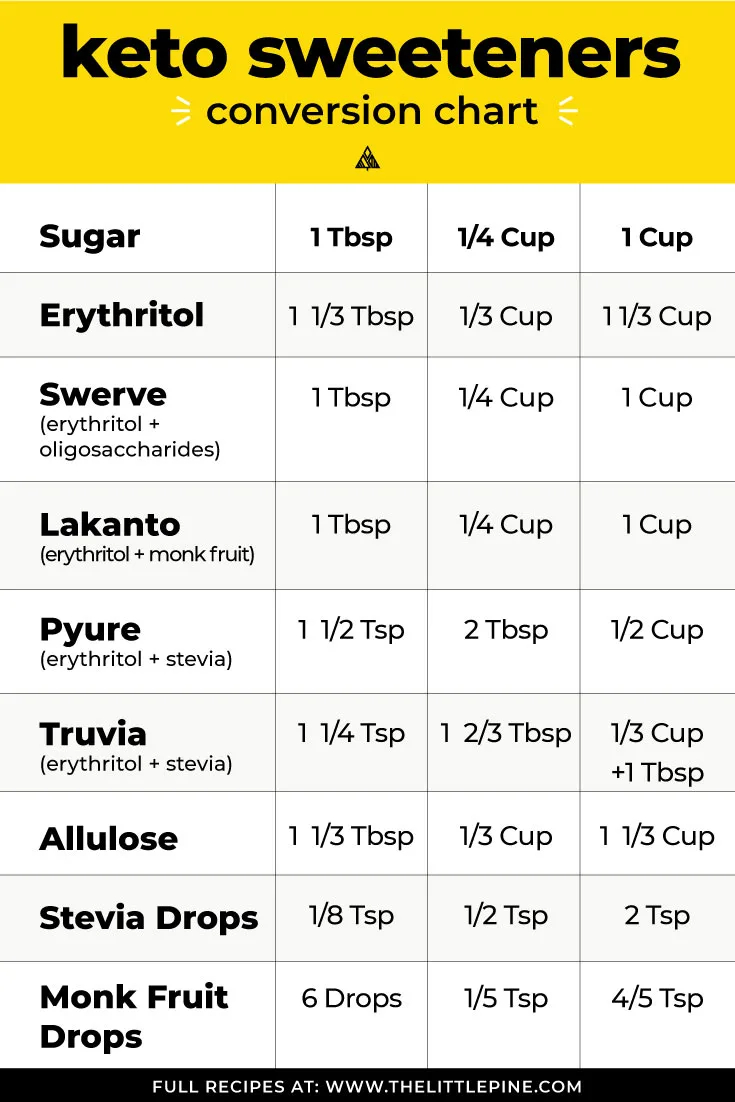 conversion chart of keto sweeteners and sugar