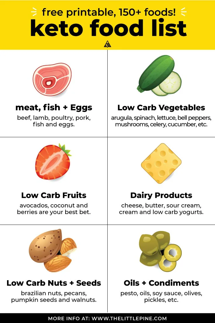 Low carb foods infographic listing 6 categories of keto foods