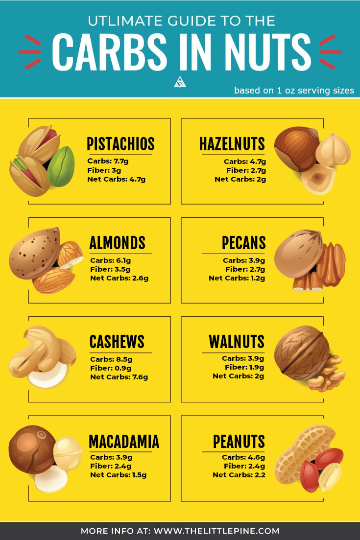 Carbs In Nuts Chart