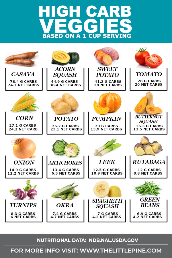 Keto Vegetables Chart