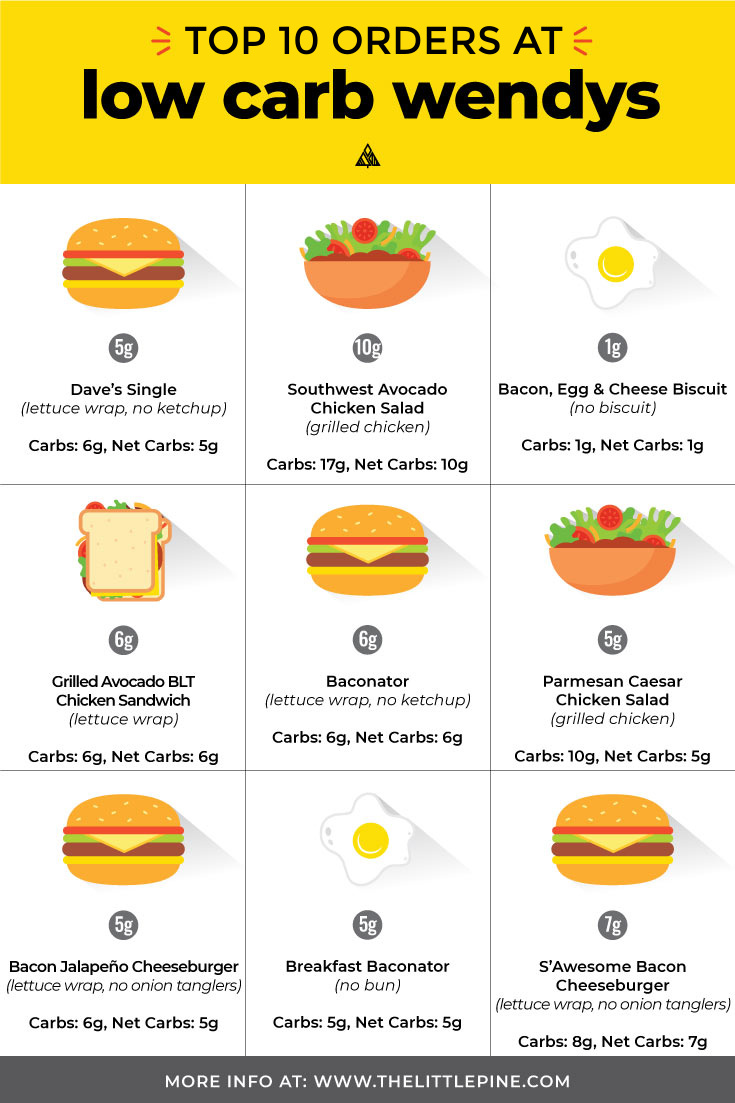 Info graphic of various low carb Wendy's menus with total and net carbs