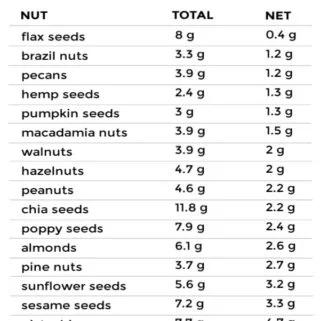 A list of of various low carb nuts with total and net carbs