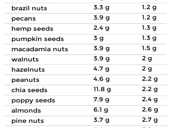 A list of of various low carb nuts with total and net carbs