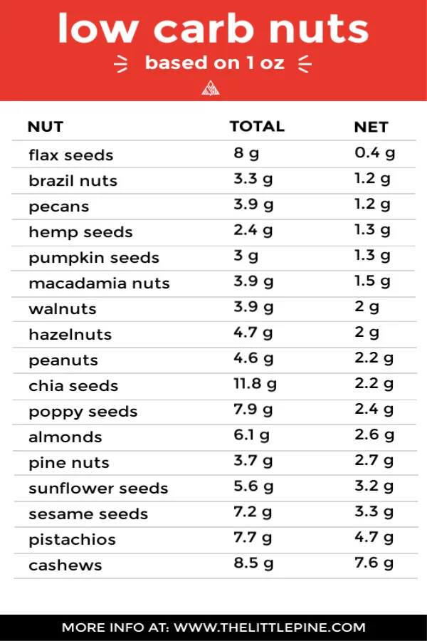 A list of of various low carb nuts with total and net carbs