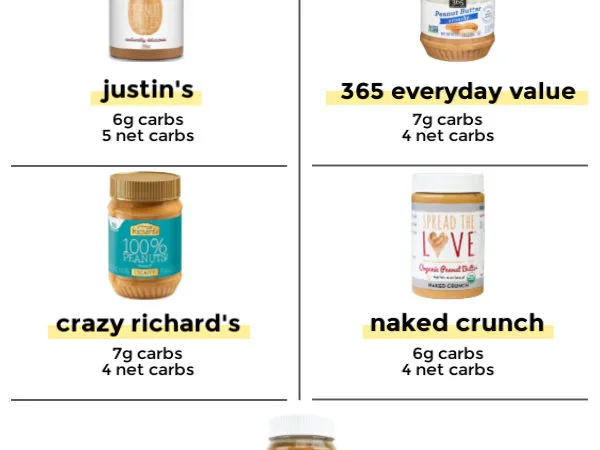 Info graphic of various Low carb peanut butter