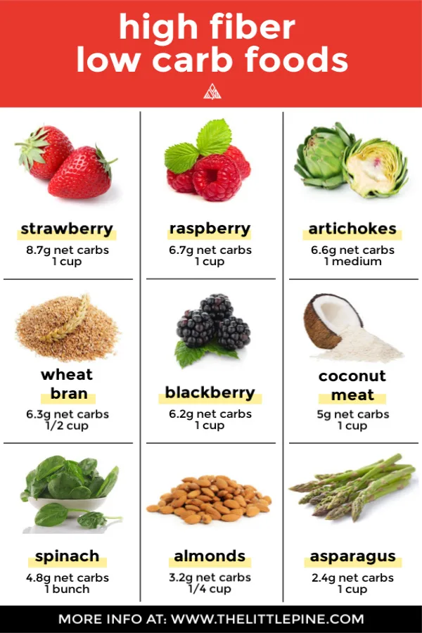 Info graphic of various high fiber low carb foods