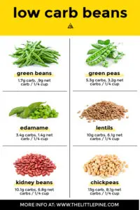 low carb beans, the carb count in all the beans. great for those following a keto eating plan