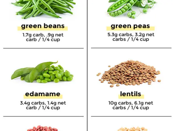 low carb beans, the carb count in all the beans. great for those following a keto eating plan