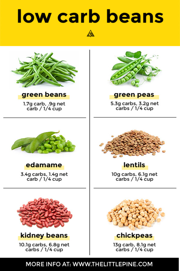 Low Carb Beans