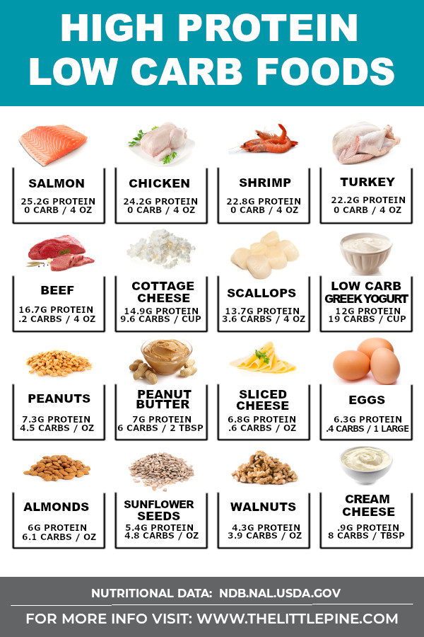 24+ High Protein Low Carb Foods
