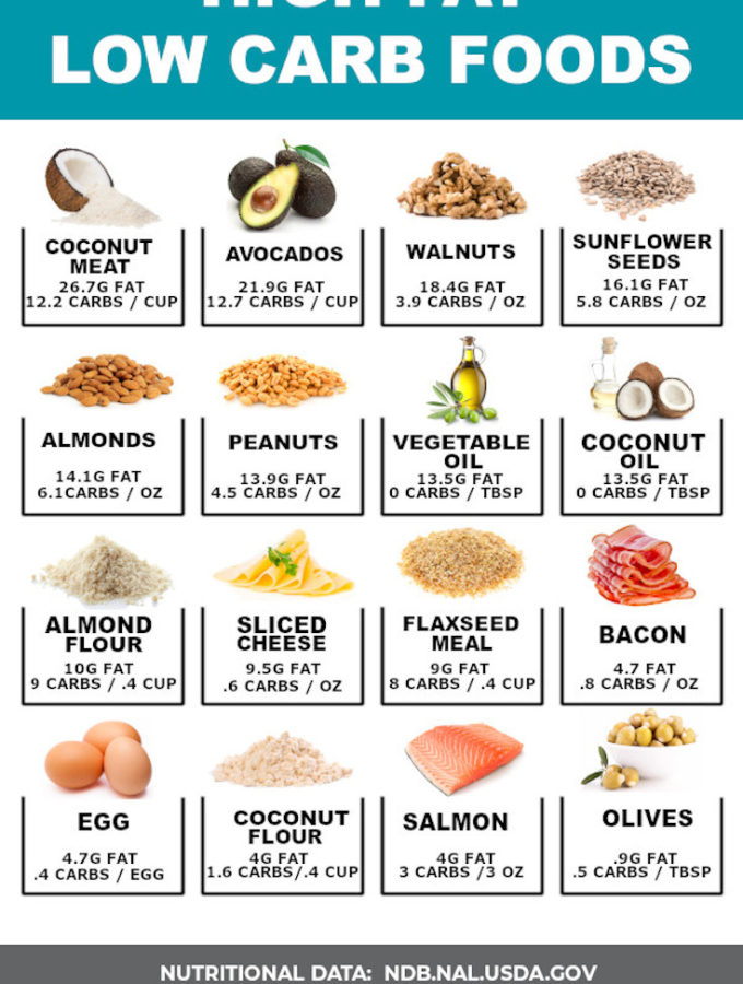 33+ High Fat Low Carb Foods