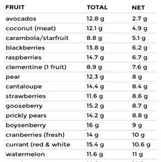 A list of of various low carb fruits with total and net carbs