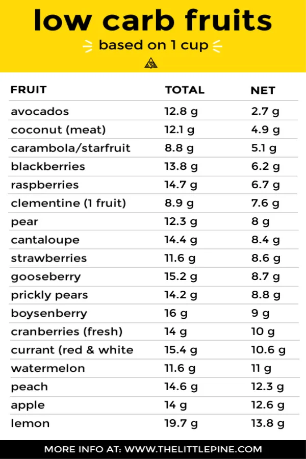 Infographic displaying the carbs and net carbs in various low carb fruits