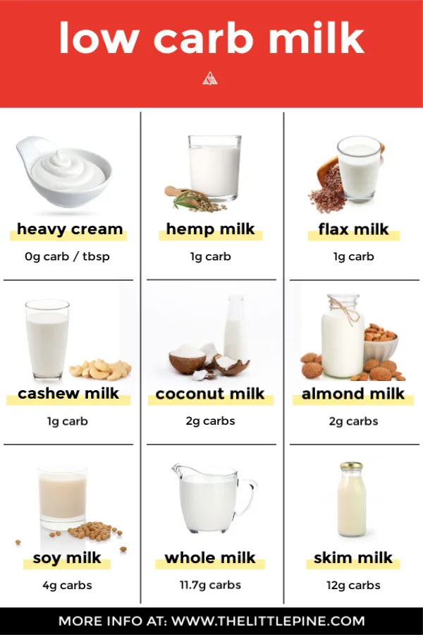 Info graphic of carbs in milk with various milk and their carb count