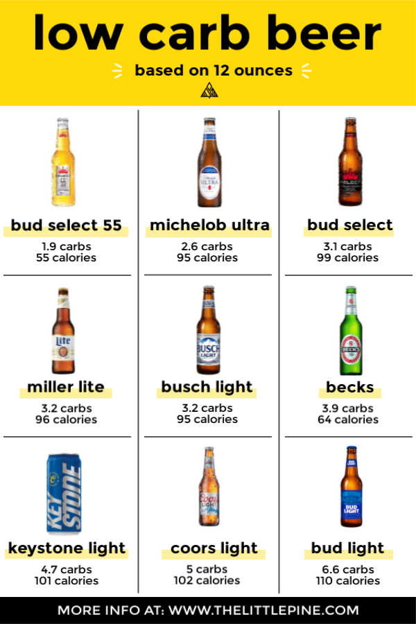 Top 12 Low Carb Beers