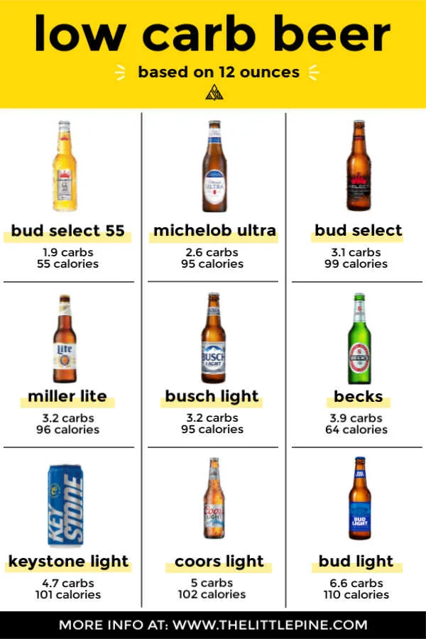 *NEW* Don’t drink another sip until you read this handy low carb beer guide! Discover the 12 best keto-friendly brews for every diet, taste, and season. #lowcarbbeer #ketobeer
