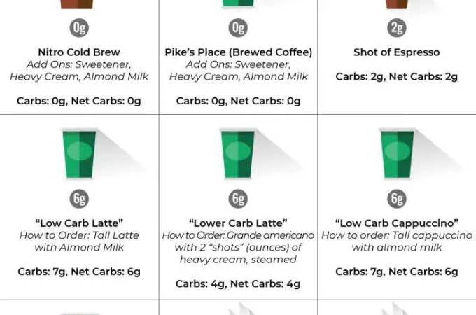 Upgrade your boring coffee with these incredibly delicious low carb starbucks drinks! From coffee to tea, this sugar free/keto list has got you covered! #lowcarbstarbucks #ketostarbucks